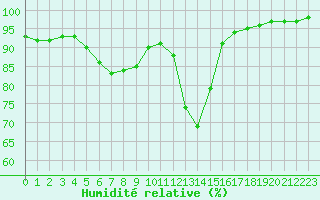 Courbe de l'humidit relative pour Charleville-Mzires (08)