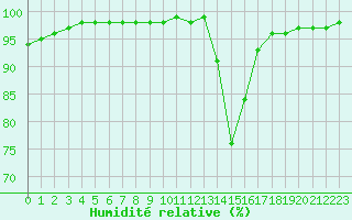 Courbe de l'humidit relative pour Belfort-Dorans (90)