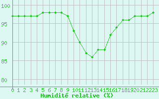 Courbe de l'humidit relative pour Honefoss Hoyby