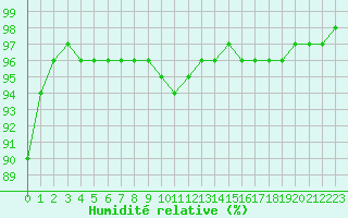 Courbe de l'humidit relative pour Lille (59)