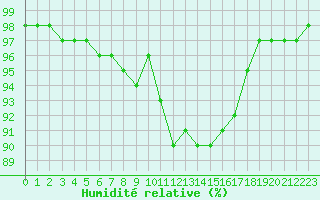 Courbe de l'humidit relative pour Lanvoc (29)