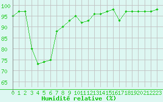 Courbe de l'humidit relative pour Leinefelde