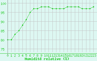 Courbe de l'humidit relative pour Angoulme - Brie Champniers (16)