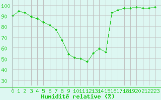 Courbe de l'humidit relative pour Hastveda