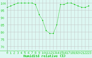 Courbe de l'humidit relative pour Silstrup