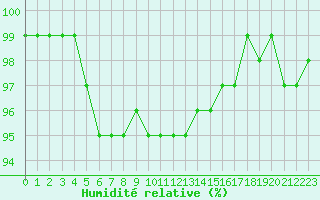 Courbe de l'humidit relative pour Payerne (Sw)