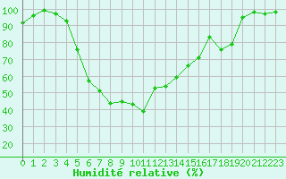Courbe de l'humidit relative pour Vihti Maasoja