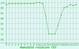 Courbe de l'humidit relative pour Bergerac (24)