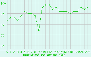 Courbe de l'humidit relative pour High Wicombe Hqstc