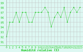Courbe de l'humidit relative pour Sain-Bel (69)