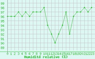 Courbe de l'humidit relative pour Mont-Rigi (Be)
