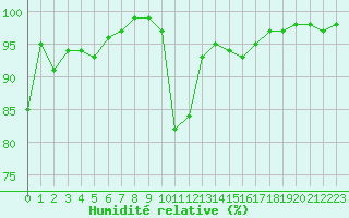 Courbe de l'humidit relative pour Mont-de-Marsan (40)