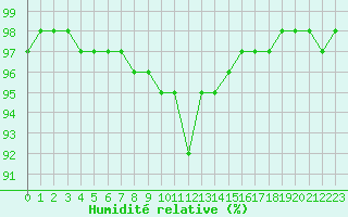 Courbe de l'humidit relative pour Evreux (27)