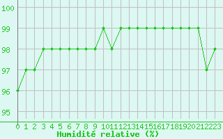 Courbe de l'humidit relative pour Gubbhoegen