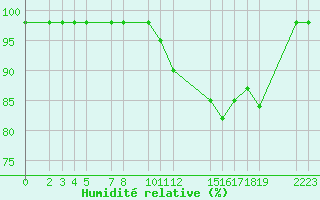 Courbe de l'humidit relative pour Marquise (62)