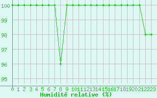 Courbe de l'humidit relative pour Pian Rosa (It)