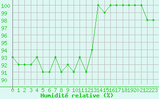 Courbe de l'humidit relative pour Agde (34)