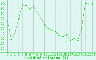 Courbe de l'humidit relative pour Titlis