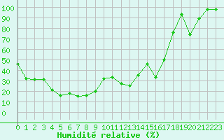 Courbe de l'humidit relative pour Moleson (Sw)