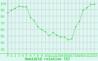 Courbe de l'humidit relative pour Muenchen, Flughafen