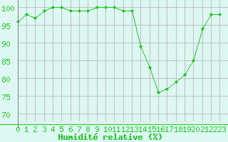 Courbe de l'humidit relative pour Mont-Aigoual (30)