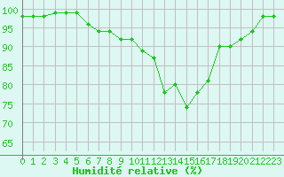 Courbe de l'humidit relative pour Landivisiau (29)