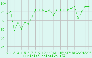 Courbe de l'humidit relative pour Grimsel Hospiz