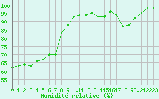 Courbe de l'humidit relative pour Luxeuil (70)
