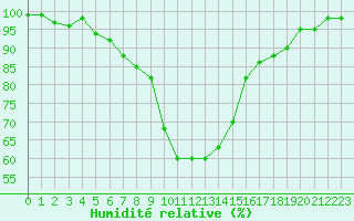 Courbe de l'humidit relative pour Cap Mele (It)