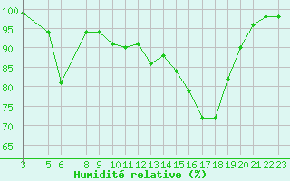 Courbe de l'humidit relative pour Kongsberg Iv