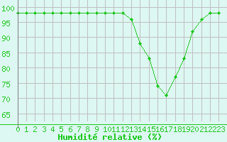 Courbe de l'humidit relative pour Ruffiac (47)
