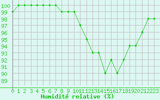 Courbe de l'humidit relative pour Gelbelsee