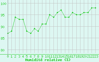 Courbe de l'humidit relative pour Lille (59)