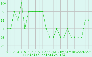 Courbe de l'humidit relative pour Neuchatel (Sw)