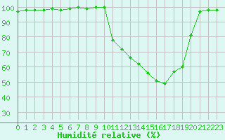 Courbe de l'humidit relative pour Rennes (35)