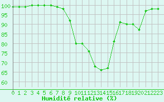 Courbe de l'humidit relative pour Constance (All)
