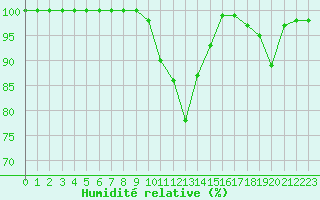 Courbe de l'humidit relative pour Feldberg-Schwarzwald (All)
