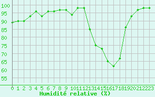 Courbe de l'humidit relative pour Lorient (56)
