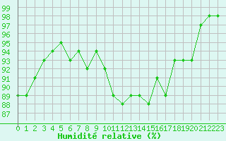 Courbe de l'humidit relative pour Kenley