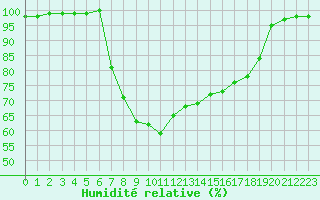 Courbe de l'humidit relative pour Kongsberg Iv