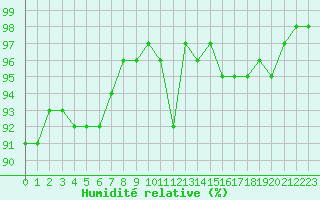 Courbe de l'humidit relative pour Lanvoc (29)