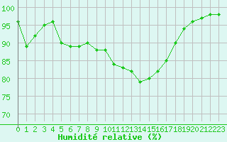 Courbe de l'humidit relative pour Trappes (78)