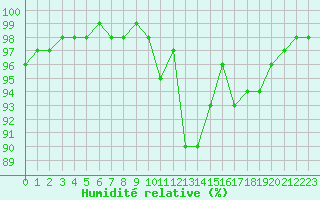 Courbe de l'humidit relative pour Crnomelj