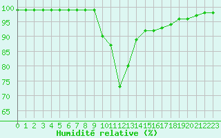 Courbe de l'humidit relative pour Formigures (66)