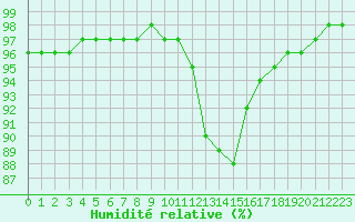 Courbe de l'humidit relative pour Chailles (41)