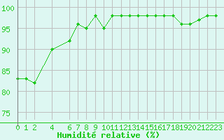 Courbe de l'humidit relative pour Saint-Martin-du-Bec (76)