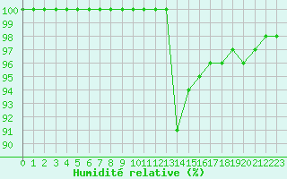 Courbe de l'humidit relative pour Limoges (87)