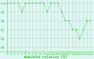 Courbe de l'humidit relative pour Herstmonceux (UK)
