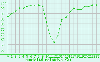 Courbe de l'humidit relative pour Chamonix-Mont-Blanc (74)