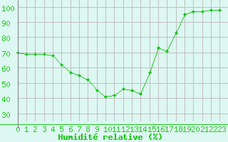 Courbe de l'humidit relative pour Nord-Solvaer